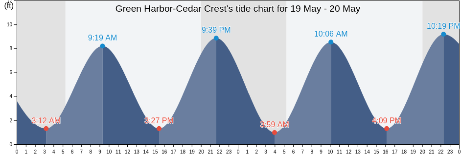 Green Harbor-Cedar Crest, Plymouth County, Massachusetts, United States tide chart