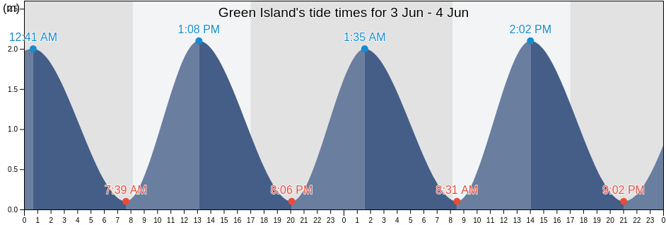 Green Island, Dunedin City, Otago, New Zealand tide chart