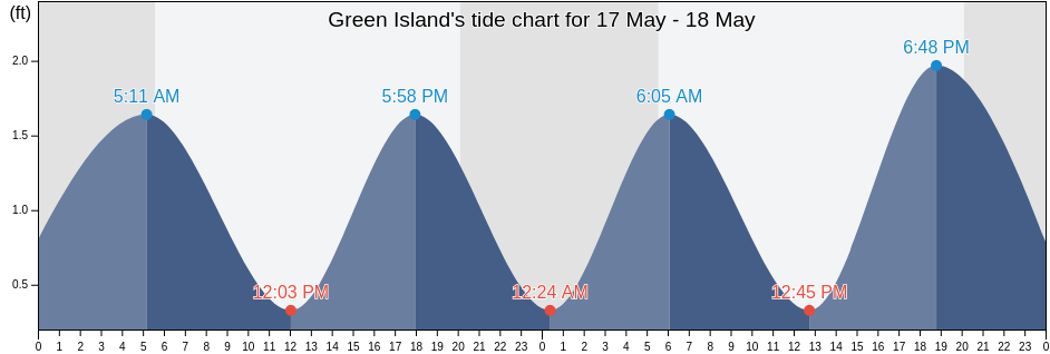 Green Island, Nassau County, New York, United States tide chart