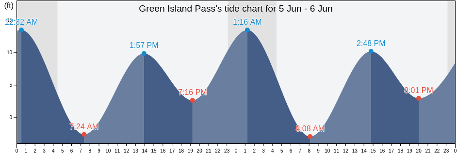Green Island Pass, Anchorage Municipality, Alaska, United States tide chart