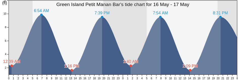Green Island Petit Manan Bar, Hancock County, Maine, United States tide chart