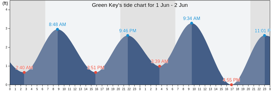 Green Key, Pasco County, Florida, United States tide chart