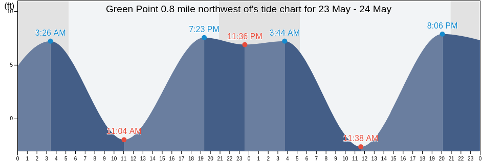 Green Point 0.8 mile northwest of, San Juan County, Washington, United States tide chart