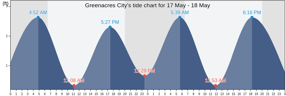 Greenacres City, Palm Beach County, Florida, United States tide chart