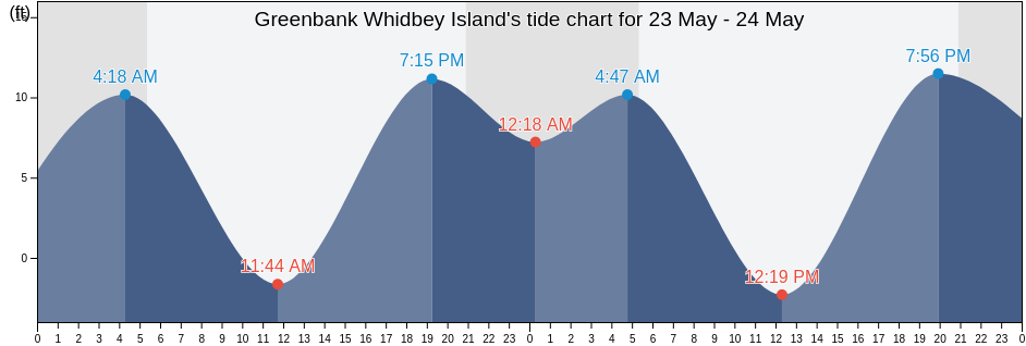 Greenbank Whidbey Island, Island County, Washington, United States tide chart