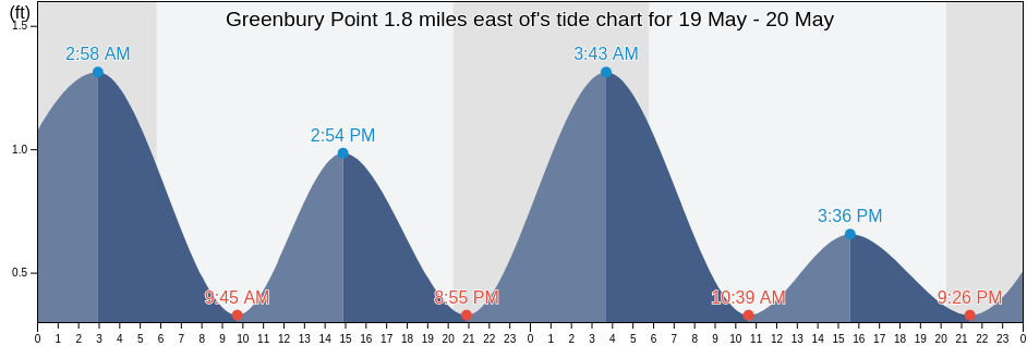 Greenbury Point 1.8 miles east of, Anne Arundel County, Maryland, United States tide chart