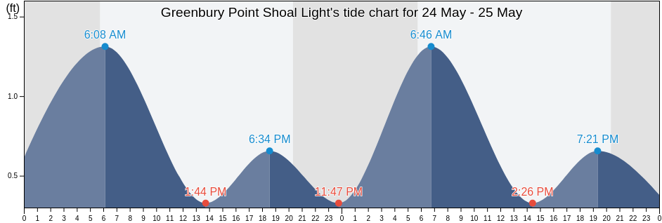 Greenbury Point Shoal Light, Anne Arundel County, Maryland, United States tide chart