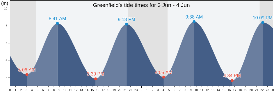 Greenfield, County of Flintshire, Wales, United Kingdom tide chart