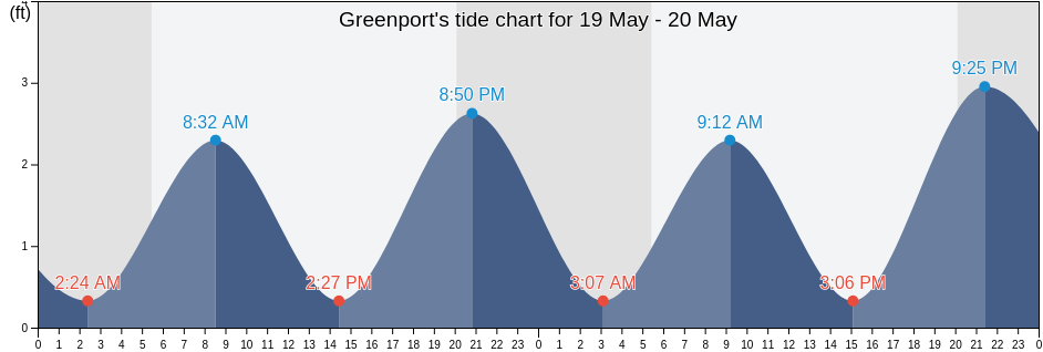 Greenport, Suffolk County, New York, United States tide chart