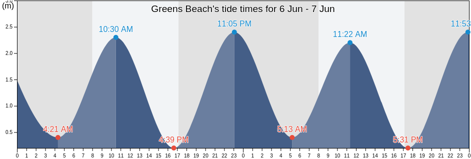 Greens Beach, West Coast, New Zealand tide chart