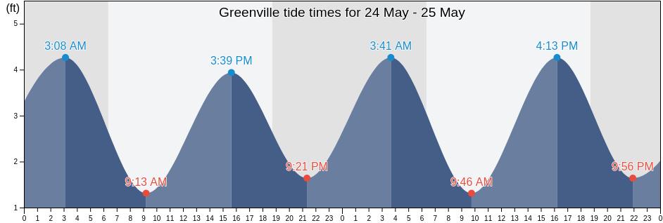 Greenville, Sinoe, Liberia tide chart