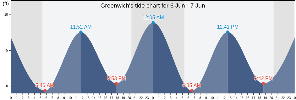 Greenwich, Fairfield County, Connecticut, United States tide chart