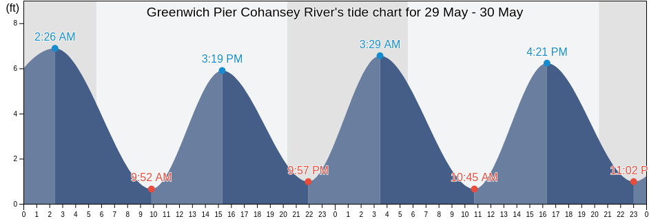 Greenwich Pier Cohansey River, Salem County, New Jersey, United States tide chart