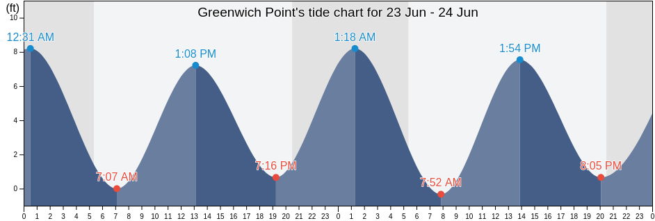 Greenwich Point, Fairfield County, Connecticut, United States tide chart