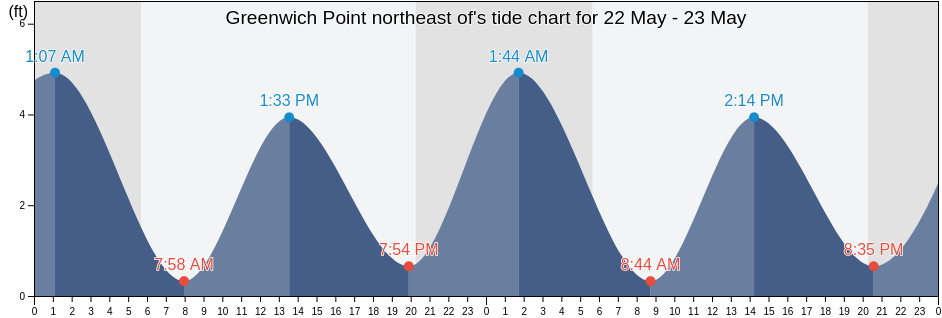 Greenwich Point northeast of, Camden County, New Jersey, United States tide chart