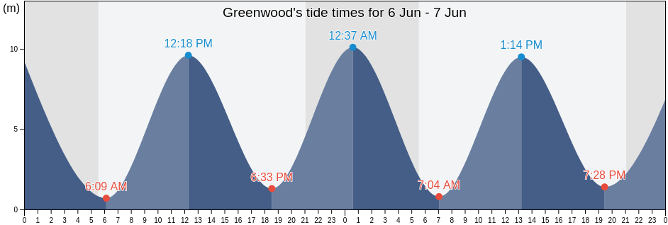 Greenwood, Nova Scotia, Canada tide chart