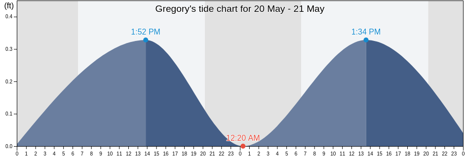 Gregory, San Patricio County, Texas, United States tide chart