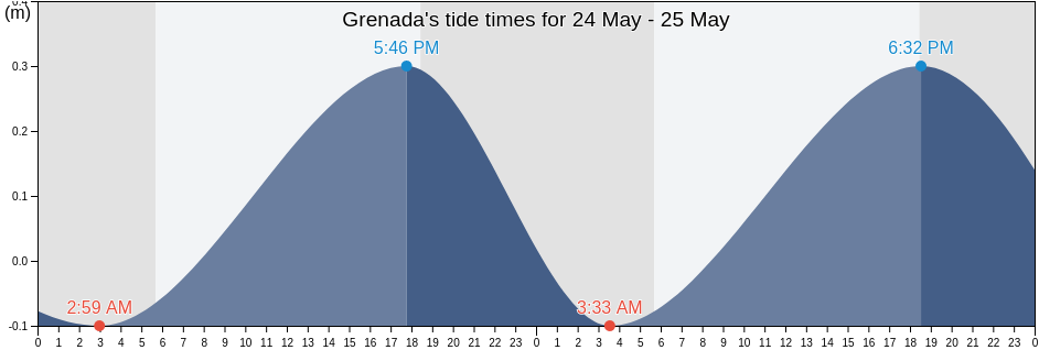 Grenada, Saint Patrick, Tobago, Trinidad and Tobago tide chart