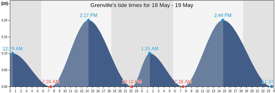 Grenville, Saint Andrew, Grenada tide chart