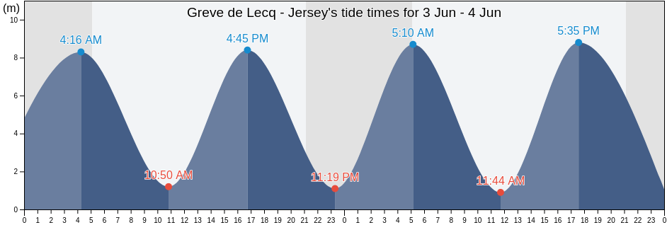 Greve de Lecq - Jersey, Manche, Normandy, France tide chart