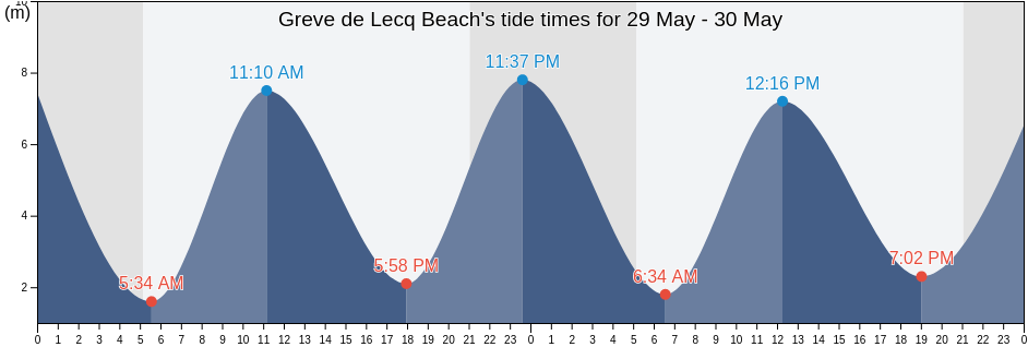 Greve de Lecq Beach, Manche, Normandy, France tide chart