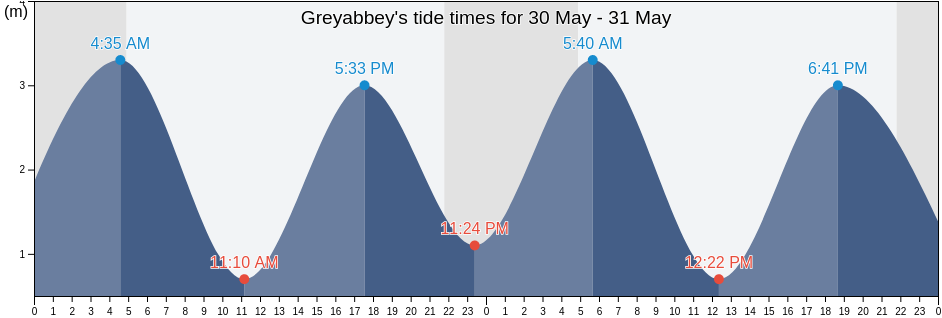 Greyabbey, Ards and North Down, Northern Ireland, United Kingdom tide chart