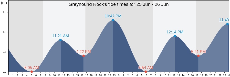 Greyhound Rock, Tasmania, Australia tide chart