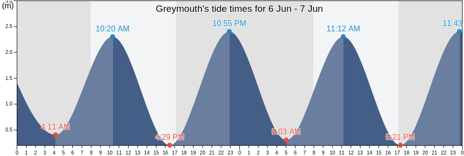Greymouth, Grey District, West Coast, New Zealand tide chart