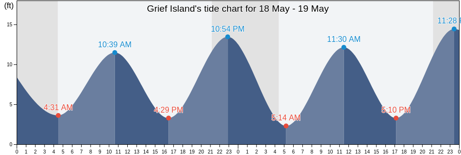 Grief Island, Petersburg Borough, Alaska, United States tide chart