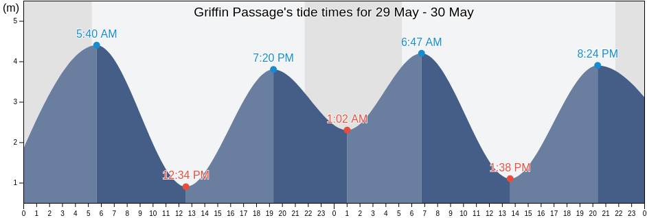 Griffin Passage, British Columbia, Canada tide chart