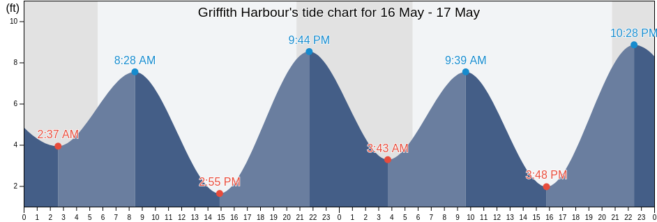 Griffith Harbour, Grays Harbor County, Washington, United States tide chart