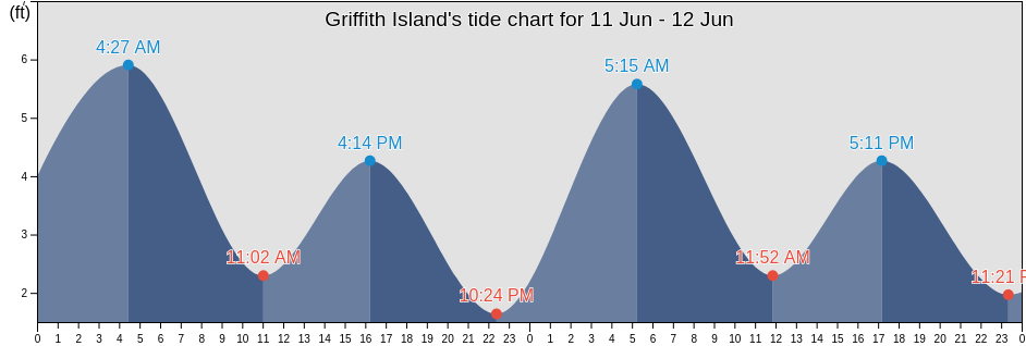 Griffith Island, North Slope Borough, Alaska, United States tide chart