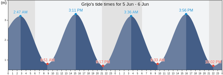 Grijo, Vila Nova de Gaia, Porto, Portugal tide chart
