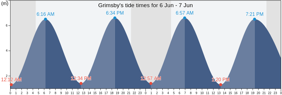 Grimsby, North East Lincolnshire, England, United Kingdom tide chart