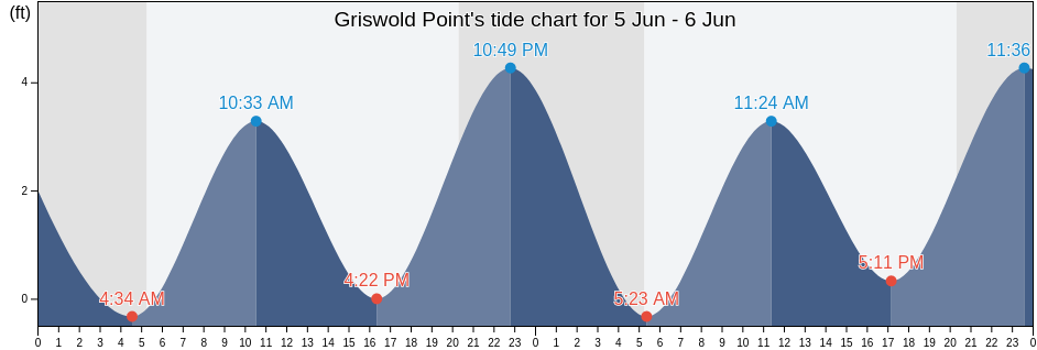 Griswold Point, New London County, Connecticut, United States tide chart