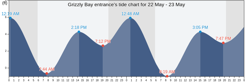 Grizzly Bay entrance, Solano County, California, United States tide chart
