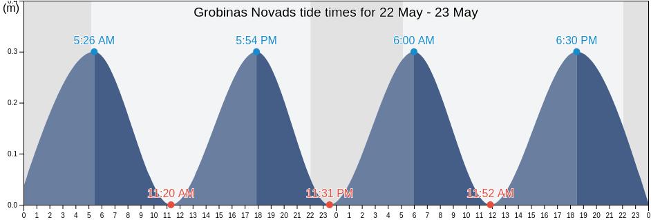 Grobinas Novads, Latvia tide chart