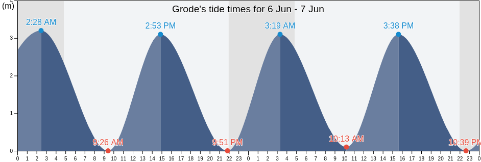 Grode, Schleswig-Holstein, Germany tide chart
