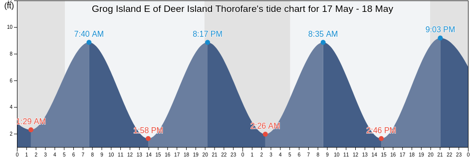 Grog Island E of Deer Island Thorofare, Knox County, Maine, United States tide chart