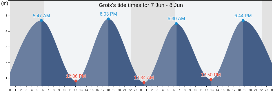 Groix, Morbihan, Brittany, France tide chart