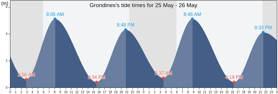 Grondines, Centre-du-Quebec, Quebec, Canada tide chart