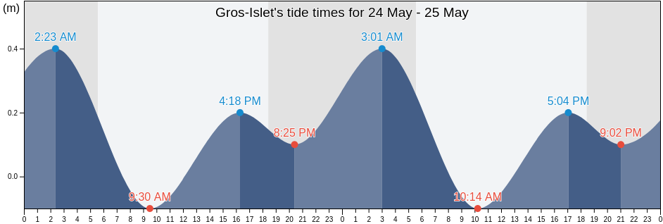 Gros-Islet, Saint Lucia tide chart