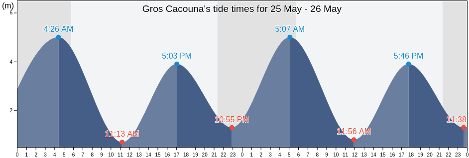 Gros Cacouna, Bas-Saint-Laurent, Quebec, Canada tide chart