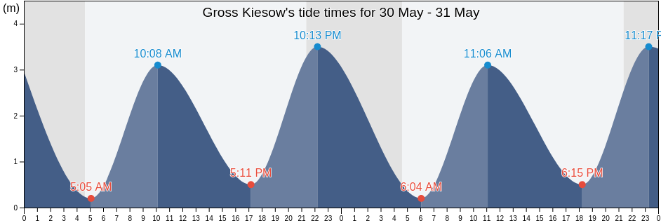 Gross Kiesow, Mecklenburg-Vorpommern, Germany tide chart