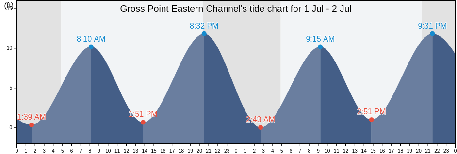Gross Point Eastern Channel, Hancock County, Maine, United States tide chart