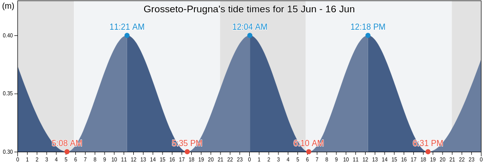 Grosseto-Prugna, South Corsica, Corsica, France tide chart