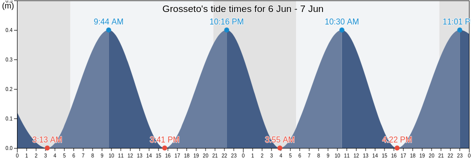 Grosseto, Provincia di Grosseto, Tuscany, Italy tide chart