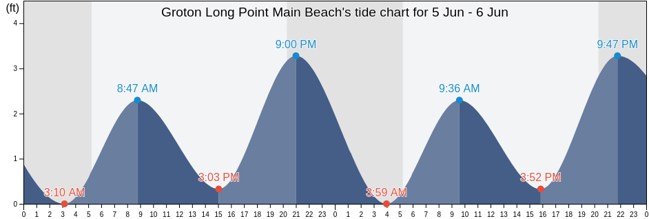 Groton Long Point Main Beach, New London County, Connecticut, United States tide chart