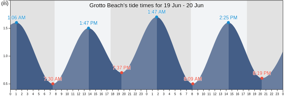 Grotto Beach, Overberg District Municipality, Western Cape, South Africa tide chart