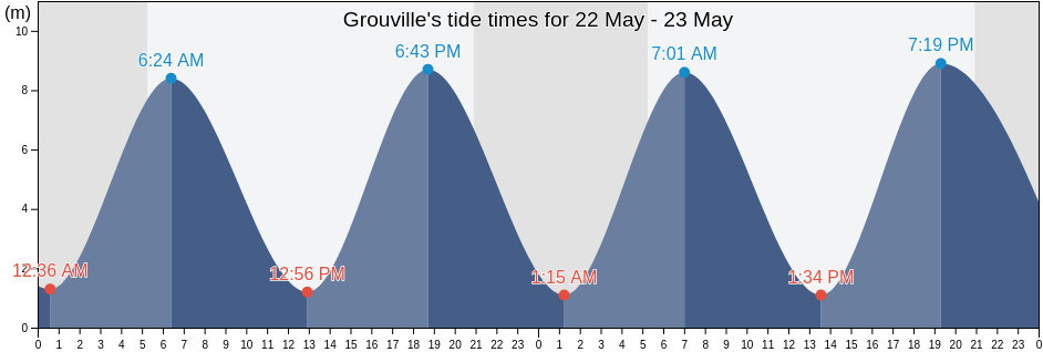 Grouville, Jersey tide chart